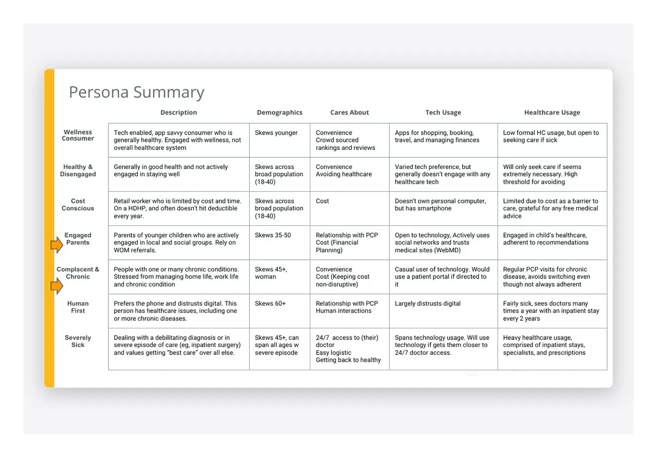 The persona summary behind the service vision