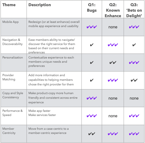 The incremental plan: seven themes scheduled across three quarters, from bug fixes to known enhancements to bets on delight