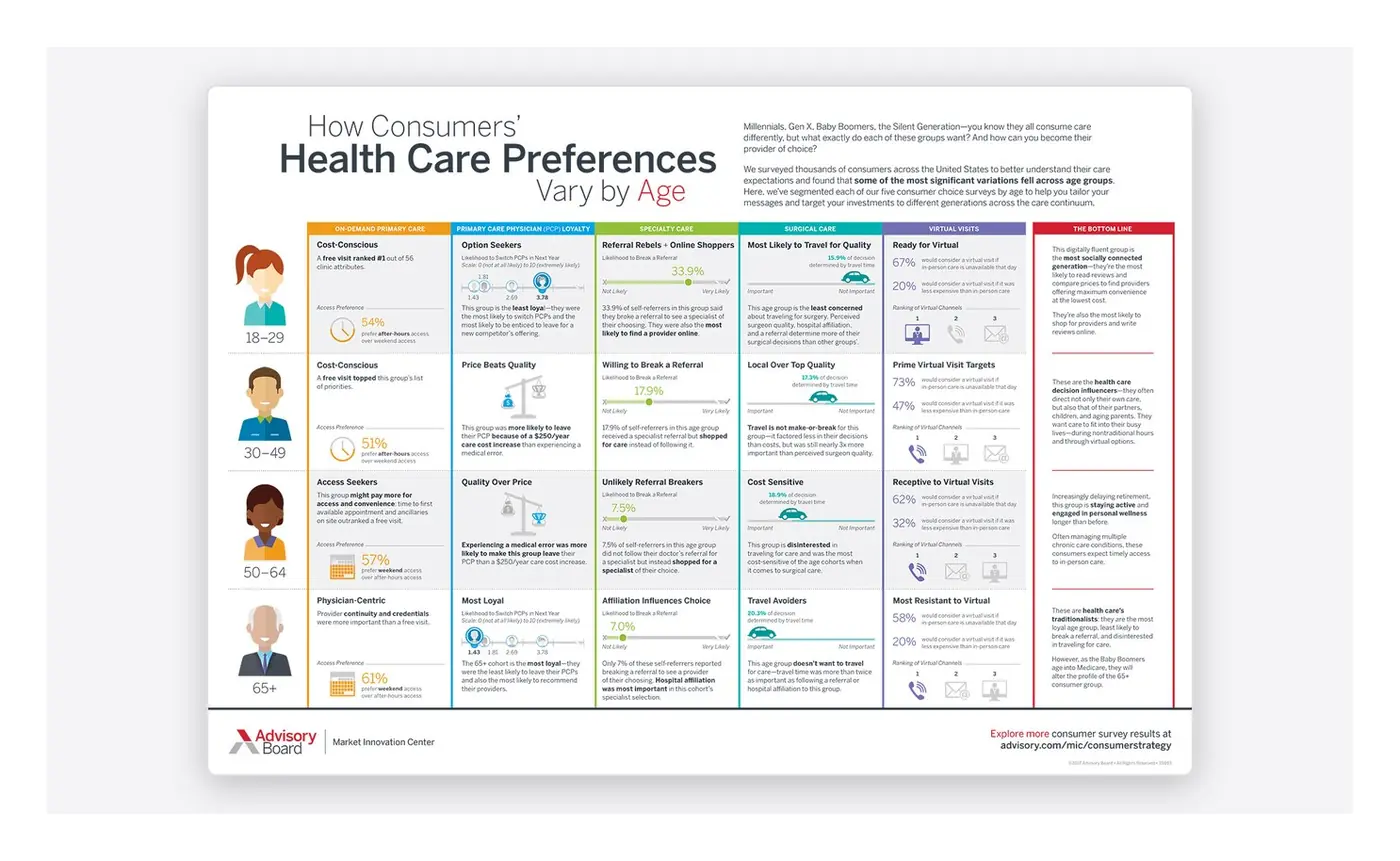How consumer health care preferences vary by age, from the research inputs