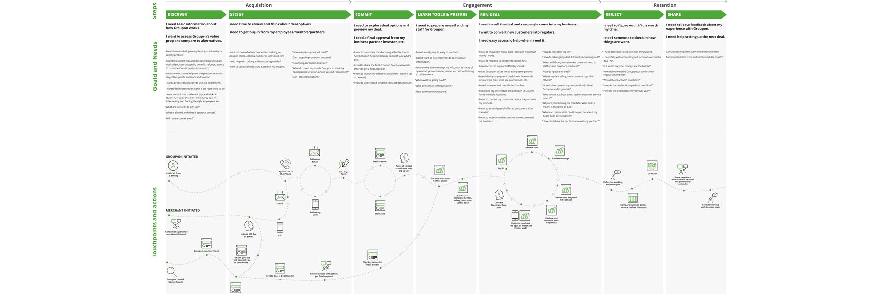 Merchant journey map across acquisition, engagement, and retention, with goals, needs, and Groupon-initiated and merchant-initiated touchpoints