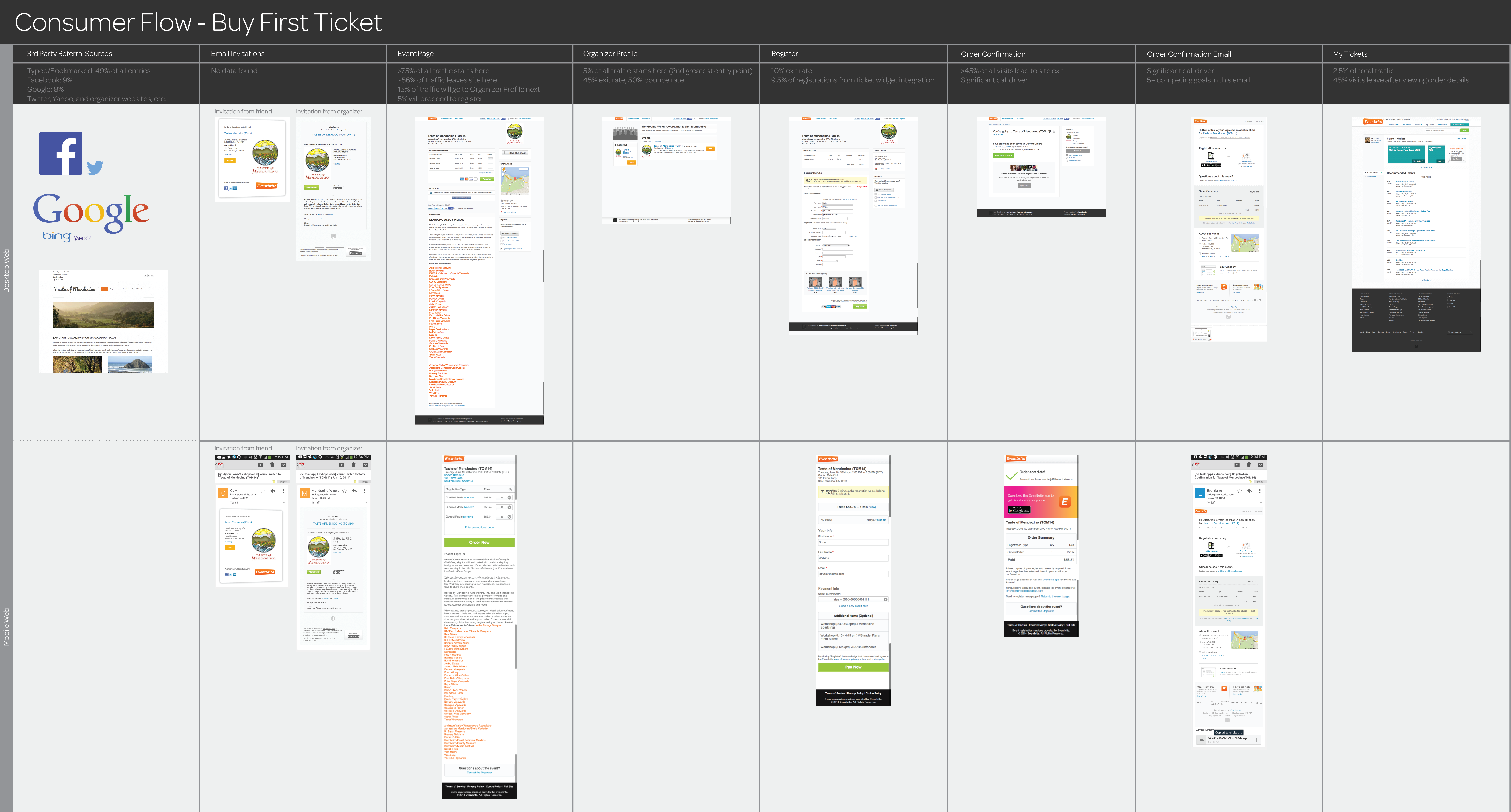 Eventbrite first-ticket journey research: desktop and mobile screens from referral to ticket access, with historical entry and exit annotations.