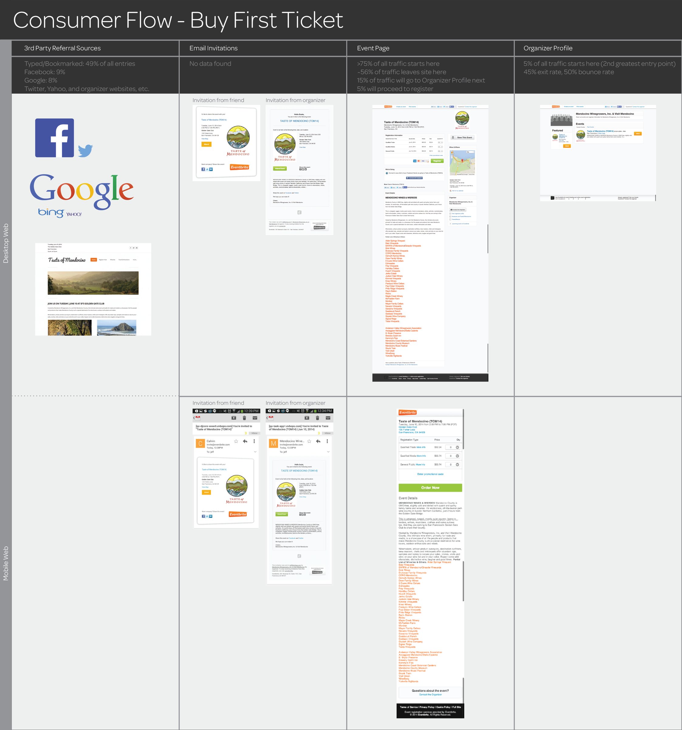 First-ticket journey map, entry half: referral sources, email invitations, event page, and organizer profile on desktop and mobile