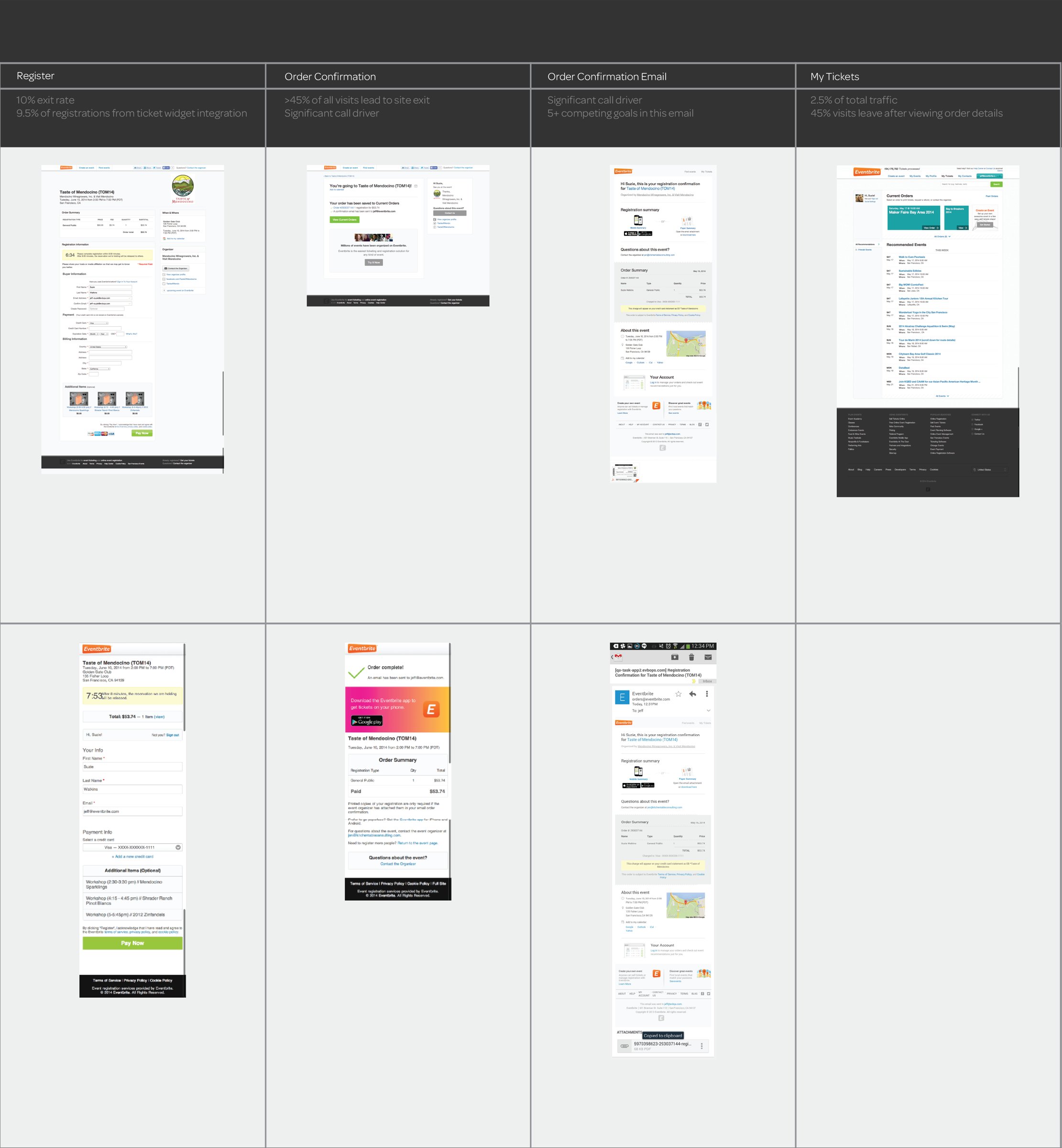First-ticket journey map, exit half: registration, order confirmation, confirmation email, and My Tickets on desktop and mobile